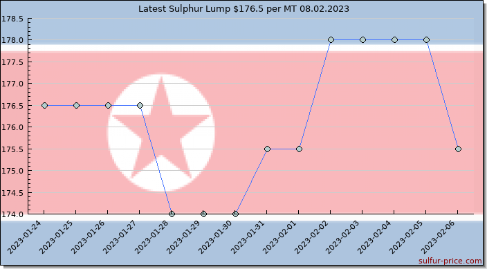 Price on sulfur in Korea, North today 08.02.2023